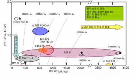 음극 소재 기술 로드맵