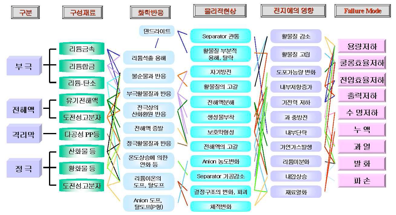 전지의 고장모드 및 원인 로드맵