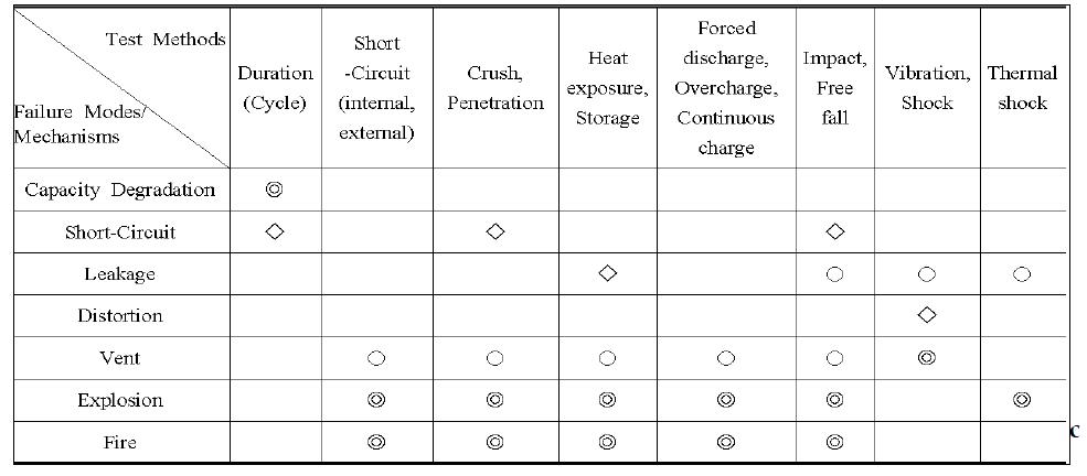 Failure Modes/Mechanism and Test Methods Matrix