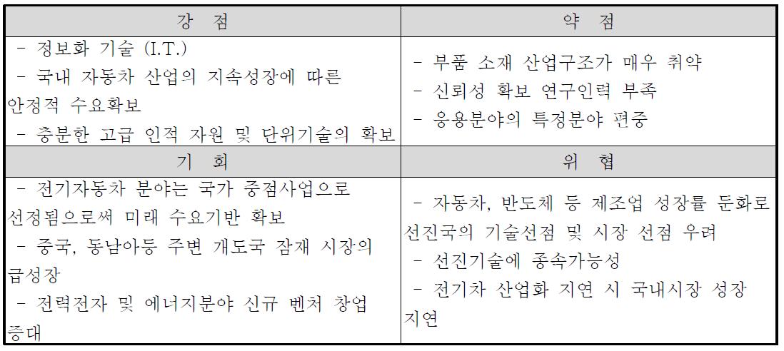 SWOT 분석