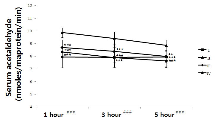 Serum acetaldehyde(ALDH) concentration at 1, 3 and 5hour.