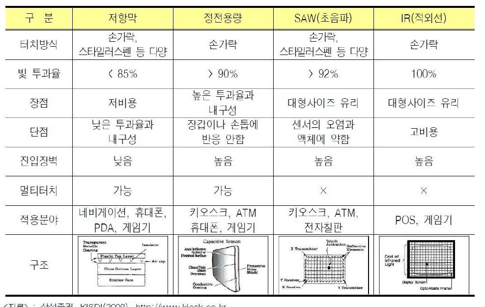 각 센서 별 특징 비교