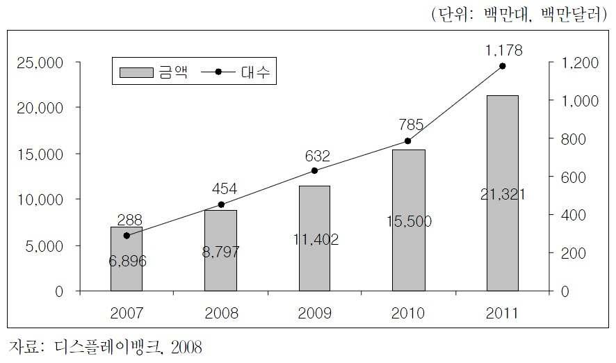 연차별 증가 추이