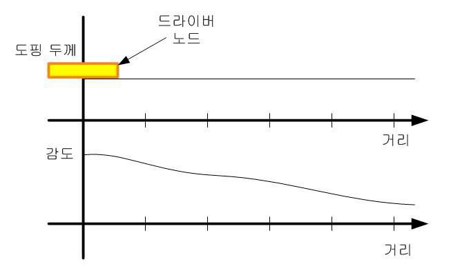 동일 두께에서의 감도 변화