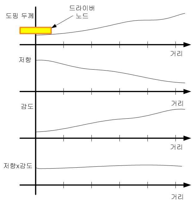 도핑 두께에 따른 동작