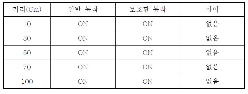 인체 감지 센서 측정 값