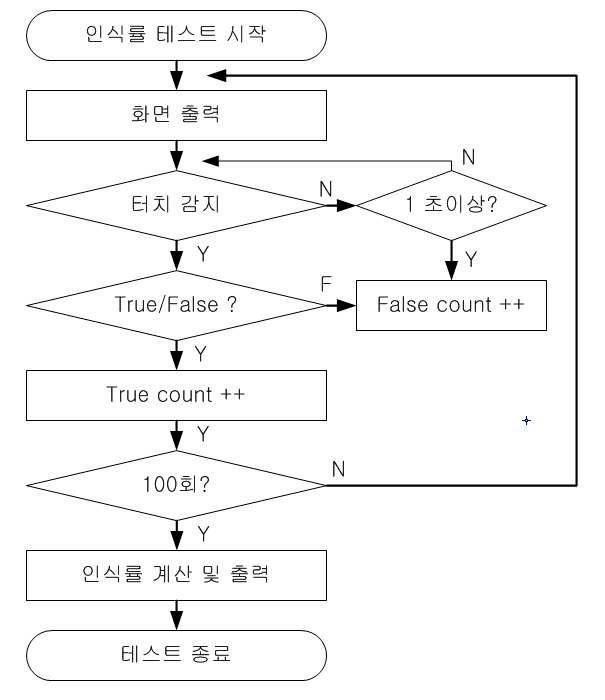 인식률 평가 방법