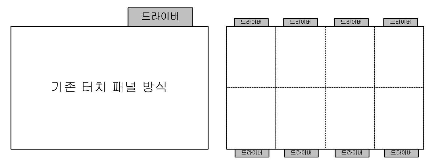 기존 방식과 분할 배치 방식