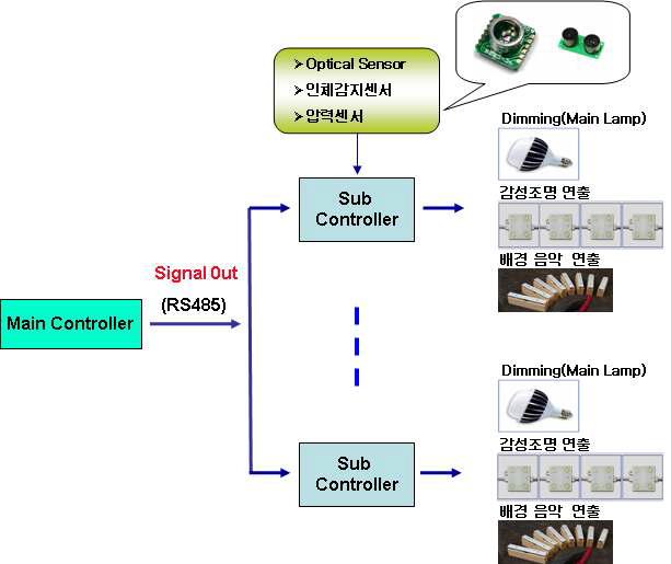 Sub Controller