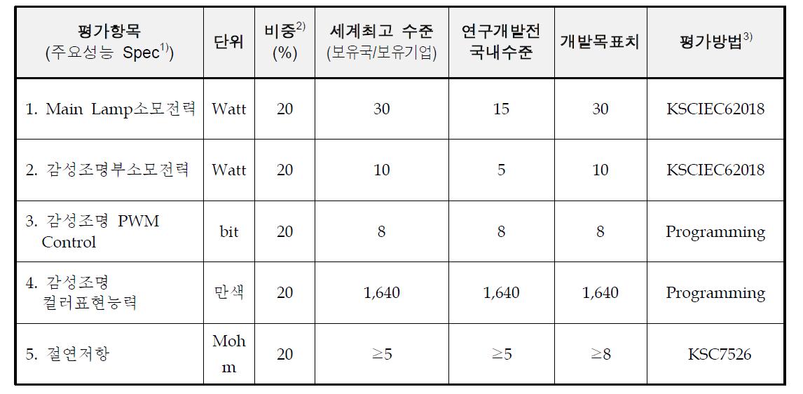 기술개발(또는 제품)의 평가방법 및 평가항목