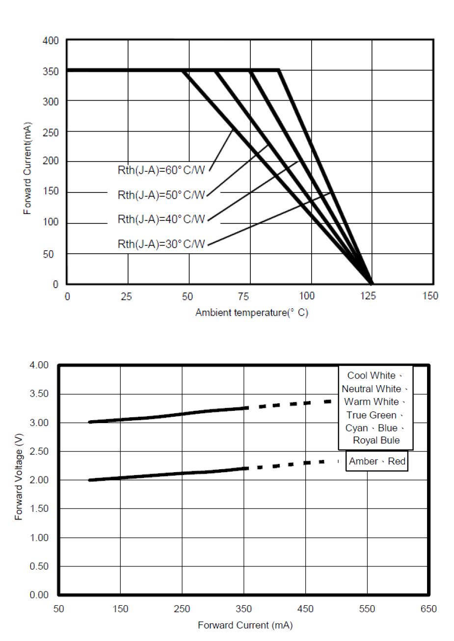 Ambient Temperature & Forward Voltage & Current