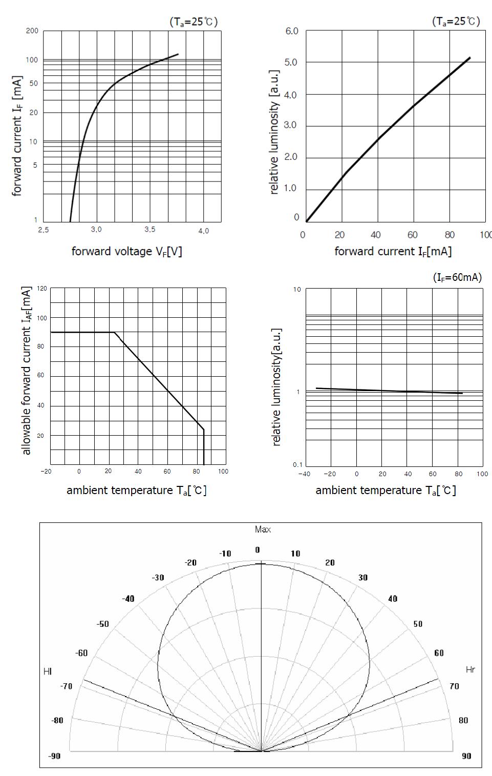 ambient temperature vs. relative luminosity