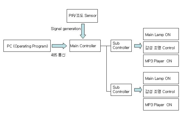 Main Controller 동작 다이어그램