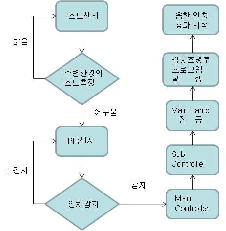 LED 감성조명 장치 동작 블록다이어그램