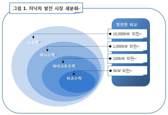 저낙차 소수력 발전량 비교