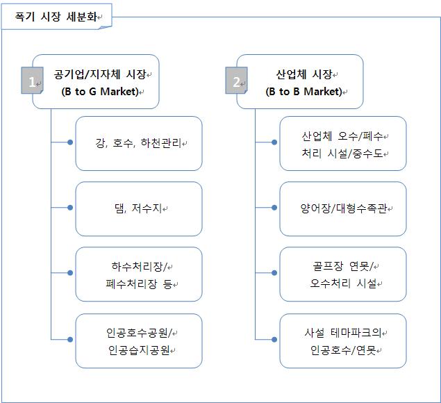 수질개선을 위한 폭기시장