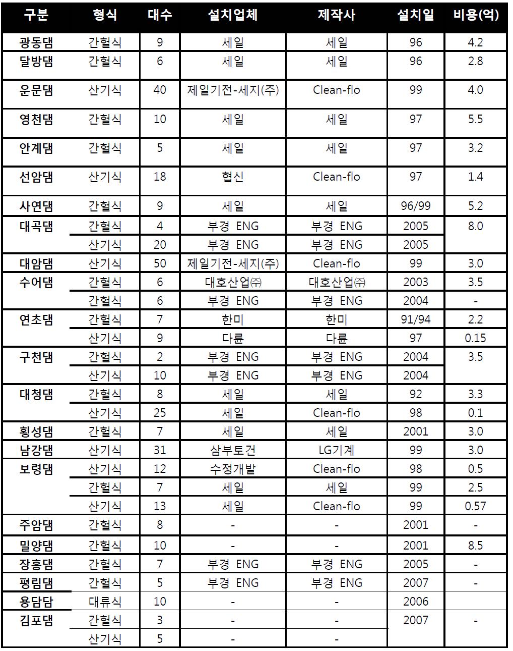 국내 댐의 수중 폭기 설치현황 및 설치비용