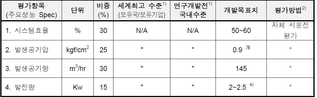 개발된 압축공기 발생장치의 평가방법 및 평가항목