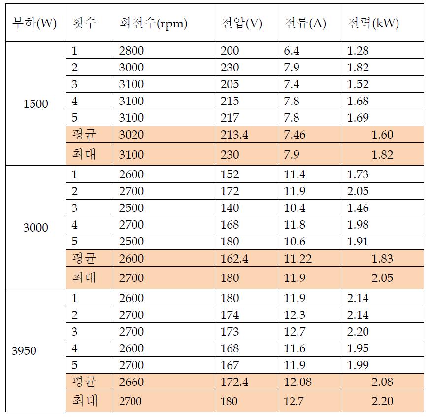 부하용량에 따른 전력 비교