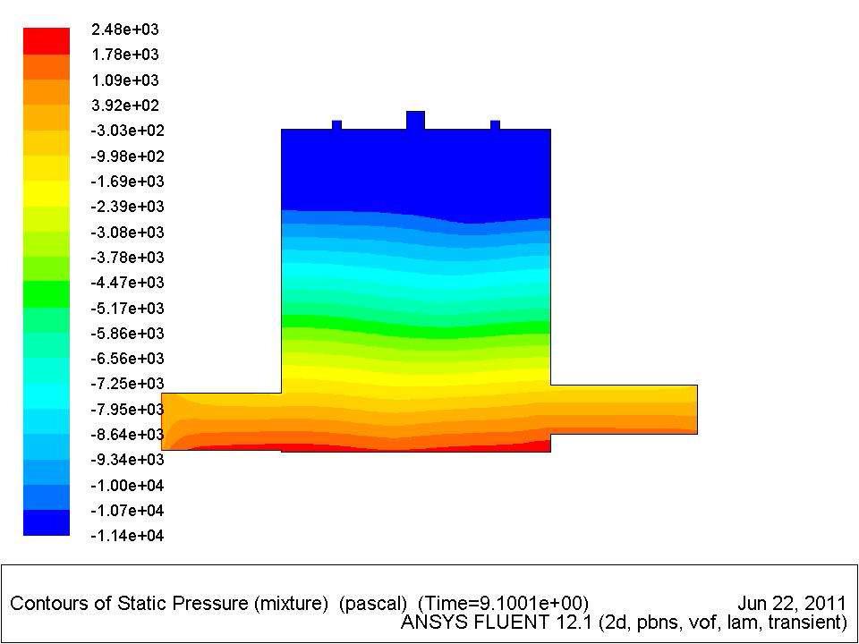 물의 체적이 챔버의 80%가량 유입 시 압력 분포(2차원)