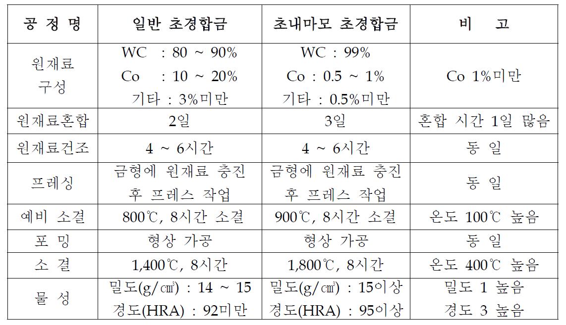 일반 초경합금 제조공정과 초내마모 초경합금 제조공정의 차이점