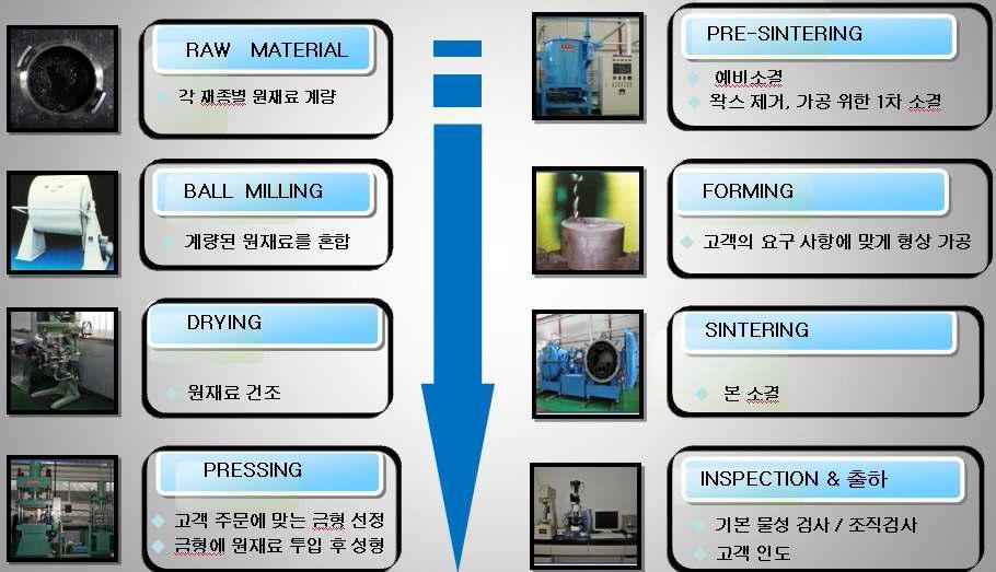 초경합금 생산공정 FLOW CHART