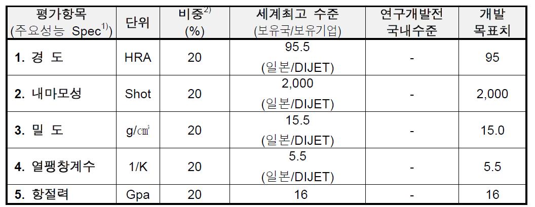 기술개발과제의 정량적 평가항목