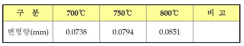해석결과 각 온도의 GMP 금형의 변형 정도