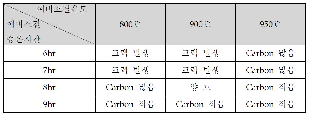 예비소결 조건에 따른 소결체에서의 결함 발생 여부