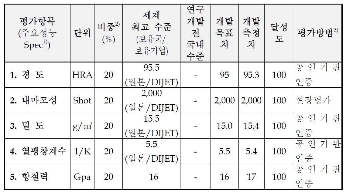 본 개발과제의 정량적 평가항목 및 달성도