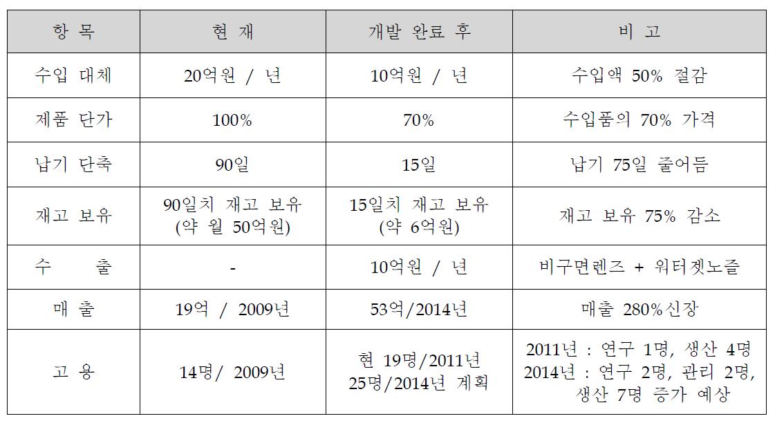 기술개발을 통한 경제적 효과