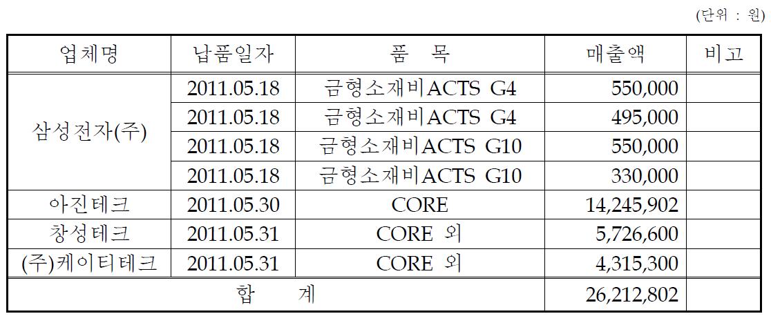 개발 종료에 따른 각 기업로부터의 관련 매출 현황