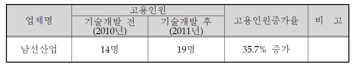 참여기업의 고용인원 및 증가율