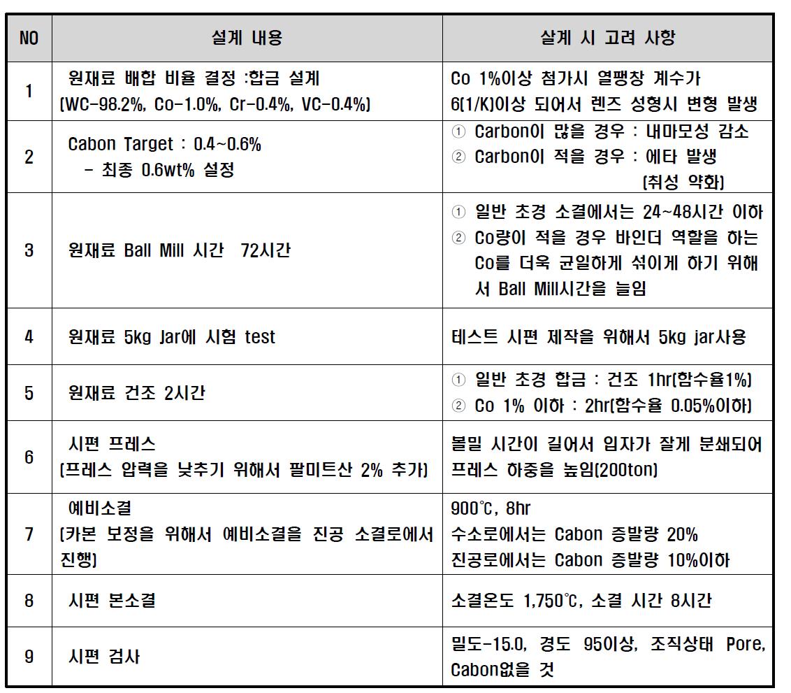 초경소결합금의 합금설계 및 비구면 유리렌즈 제작용 GMP 금형 소결성형공정 개발 내용