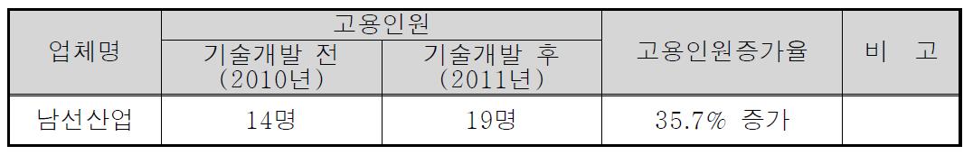 참여기업의 고용인원 및 증가율