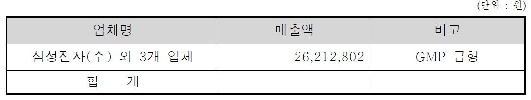 개발 종료에 따른 각 기업로부터의 관련 매출 현황