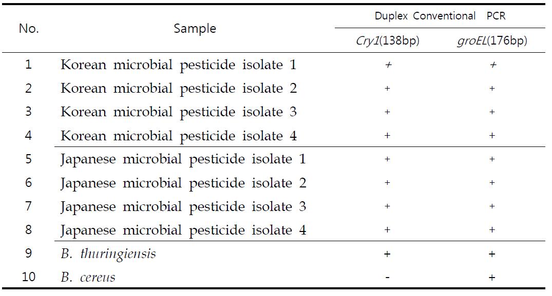 Results from Multiplex polymerase chain reaction (Multiplex PCR) analysisof microbial pesticide isolates.