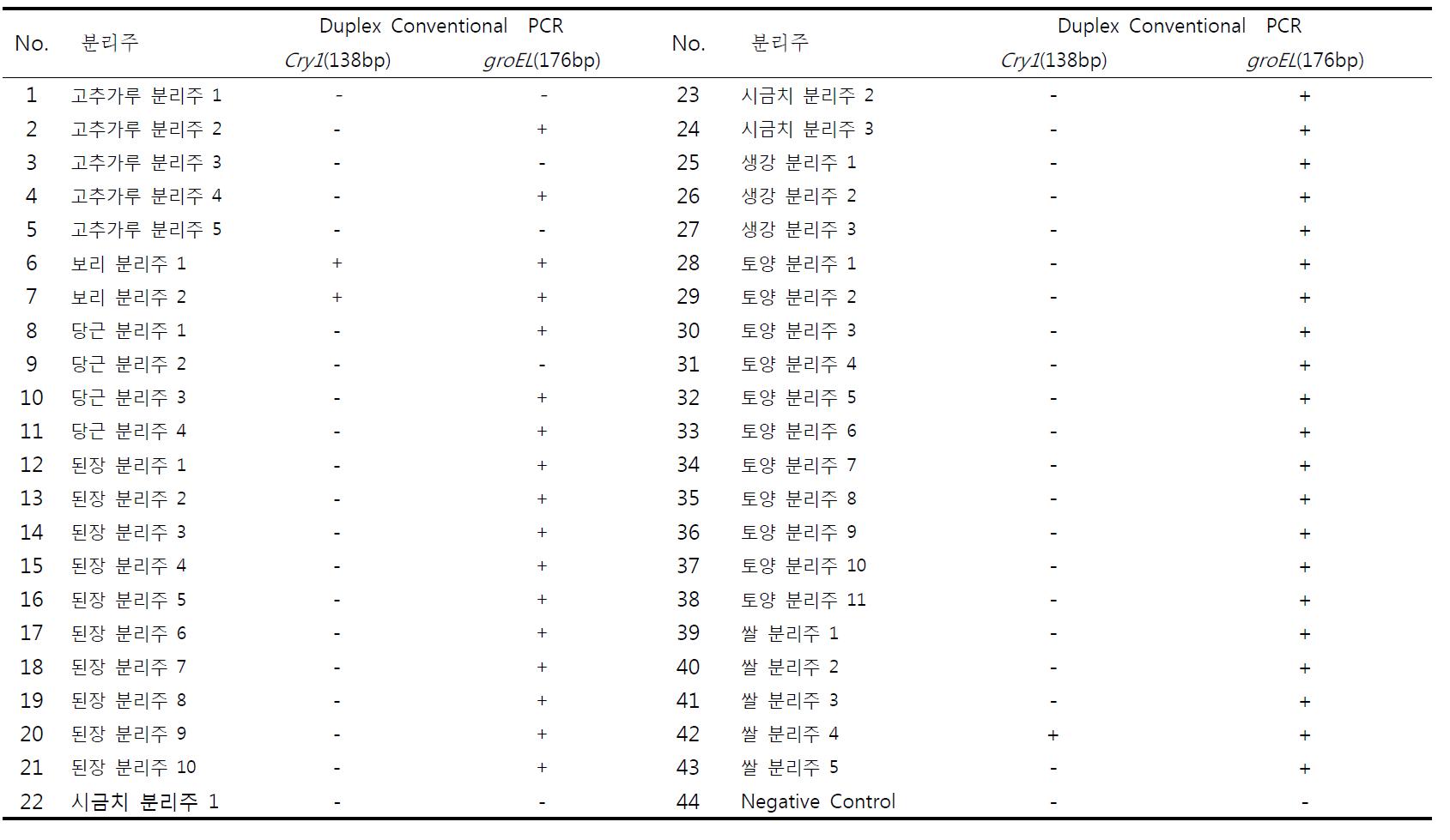 Results from Multiplex polymerase chain reaction (Multiplex PCR) analysis of B.thuringiensis and B.cereus isolates.