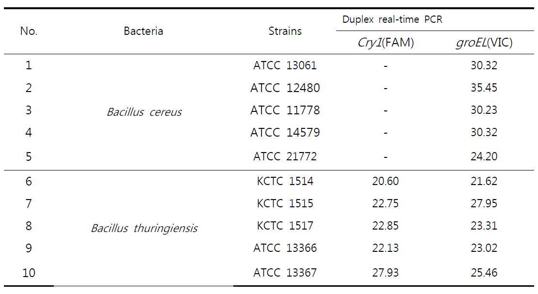 Results from Multiplex real-time polymerase chain reaction (Multiplexreal-time PCR) analysis of B.thuringiensis and B.cereus reference strains.