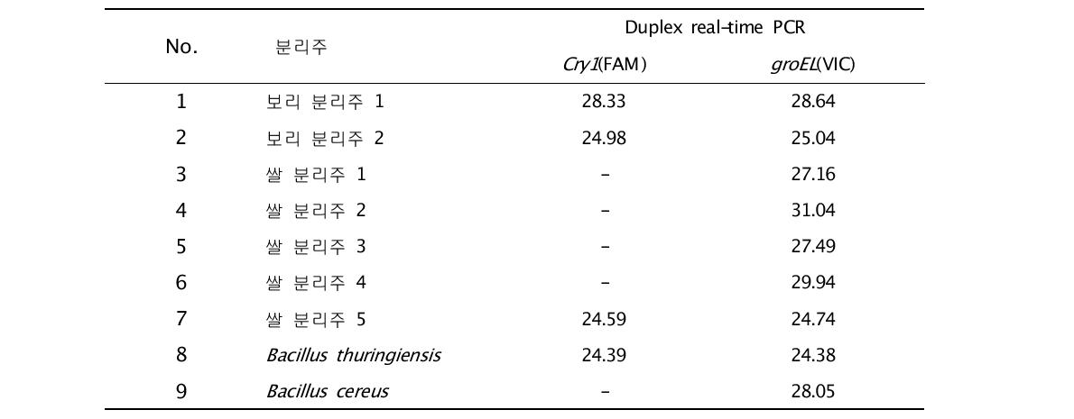 Results from Multiplex real-time polymerase chain reaction (Multiplexreal-time PCR) analysis of B.thuringiensis and B.cereus isolates.