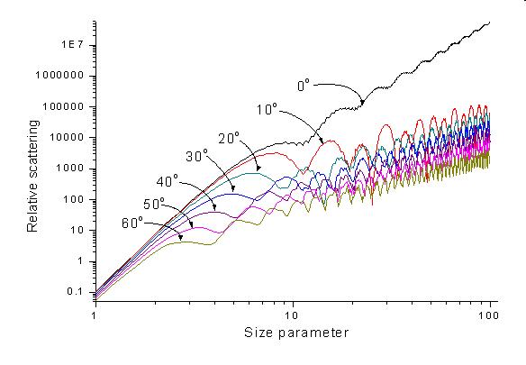 입자의 크기와 각도에 따른 산란 신호의 크기