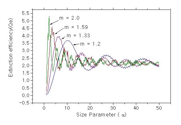 입자의 크기와 굴절률에 따른 소광효율