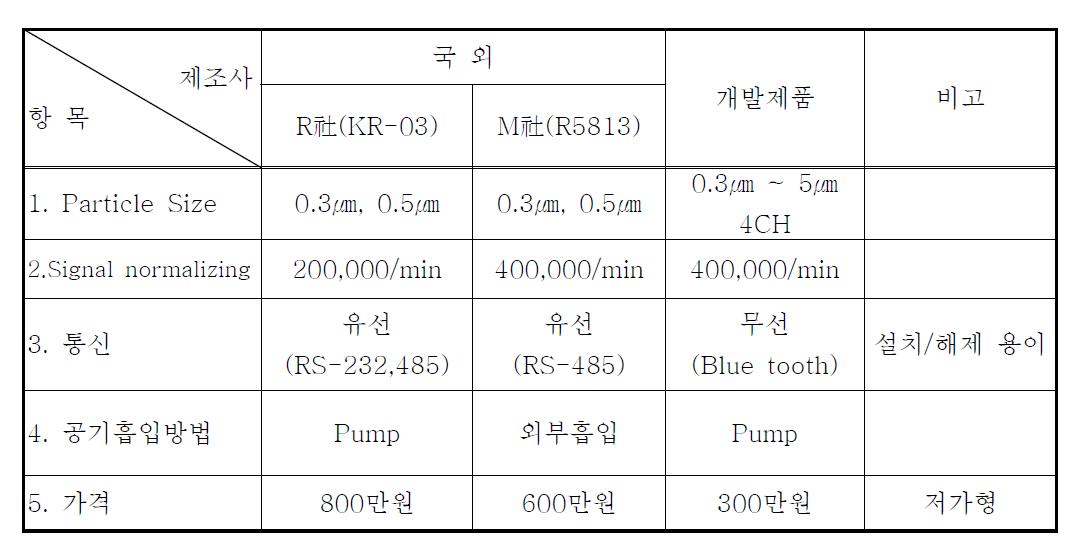 국외 제품 비교