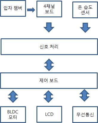 미세입자 계수기 블록도