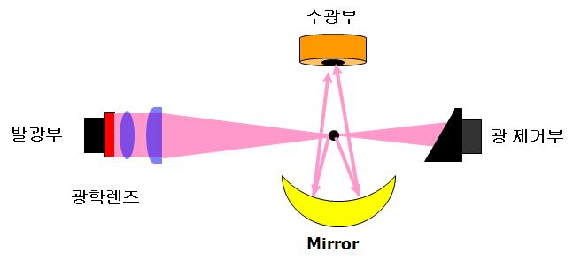 렌즈 구조