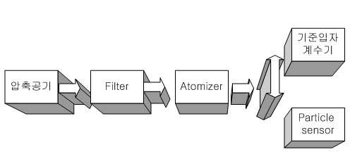 공기입자 계수기의 표준교정절차 검증시스템 블록도