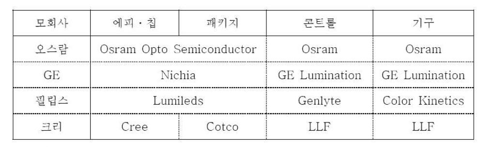 LED조명구성 요소와 주 생산업체 현황