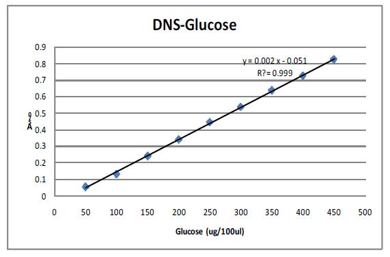 Standard curve of reducing sugar