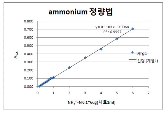 Standard curve of ammonia nitrogen