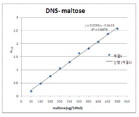 Standard curve of maltose